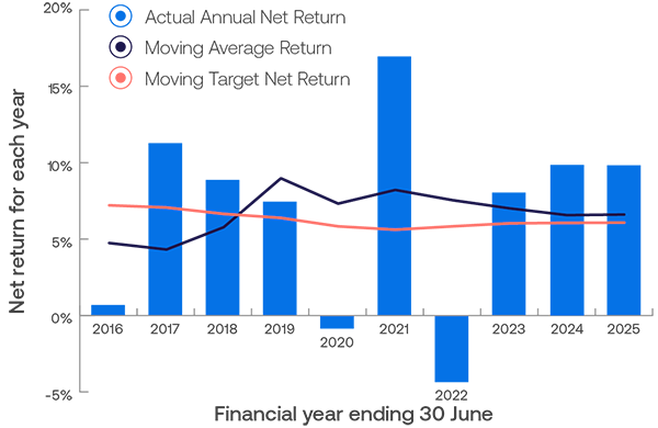 Comparison between net return and return target graph